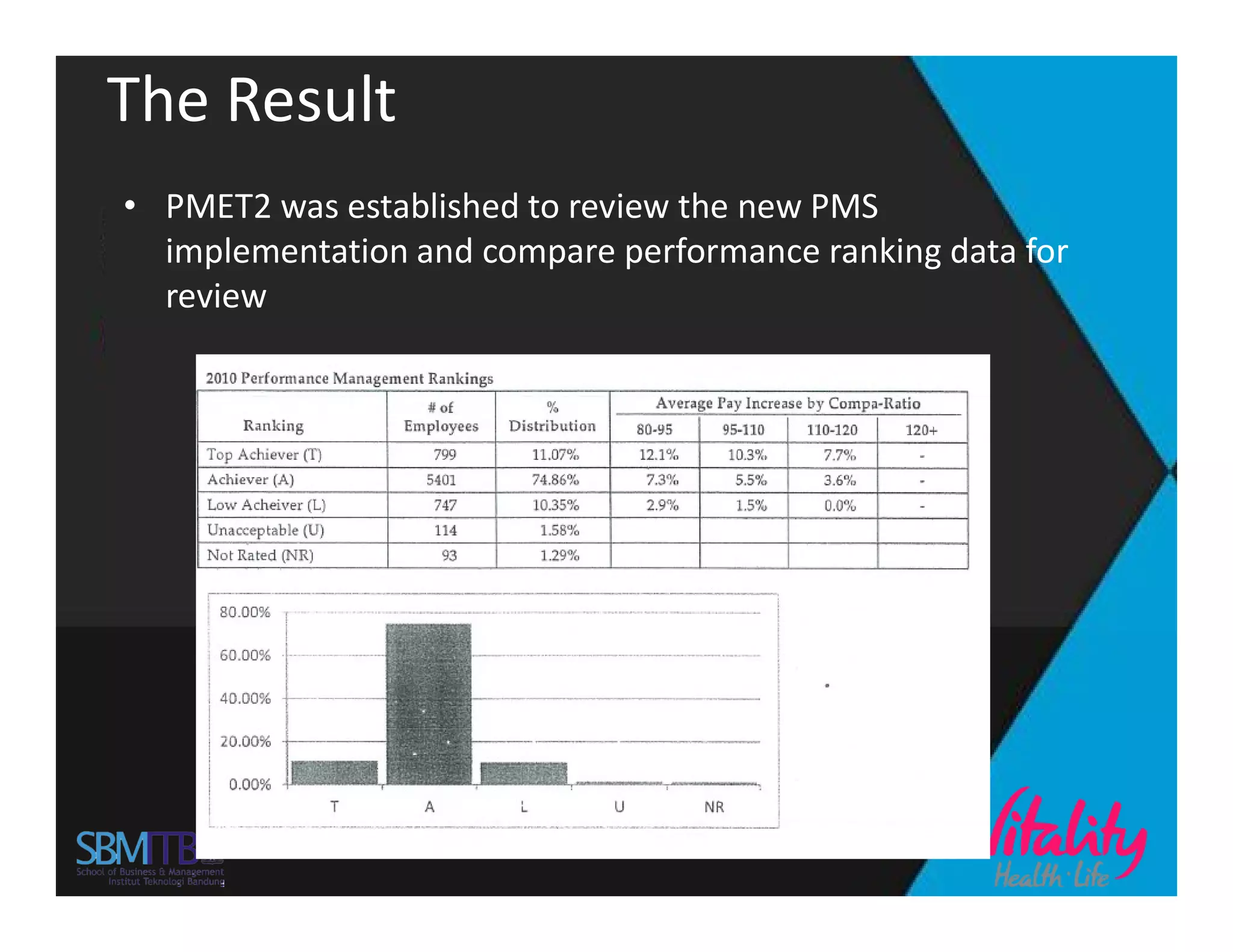 The Result
• PMET2 was established to review the new PMS
implementation and compare performance ranking data for
review
 
