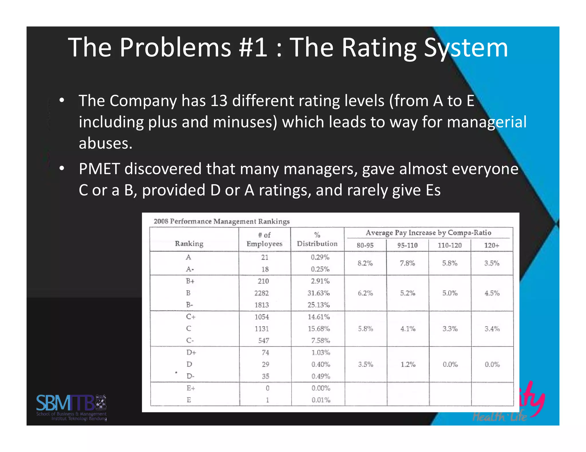 The Problems #1 : The Rating System
• The Company has 13 different rating levels (from A to E
including plus and minuses) which leads to way for managerial
abuses.
• PMET discovered that many managers, gave almost everyone
C or a B, provided D or A ratings, and rarely give Es
 