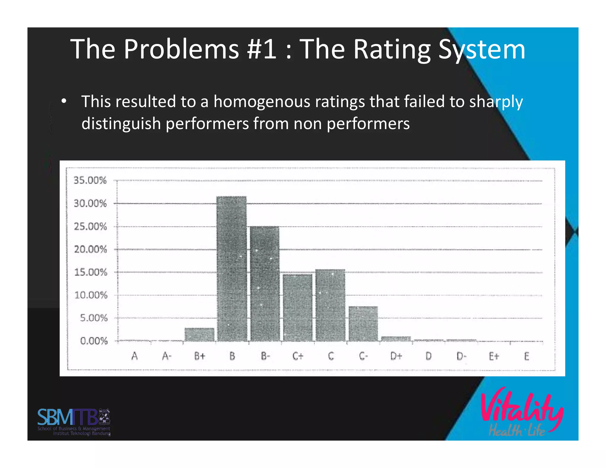• This resulted to a homogenous ratings that failed to sharply
distinguish performers from non performers
The Problems #1 : The Rating System
 