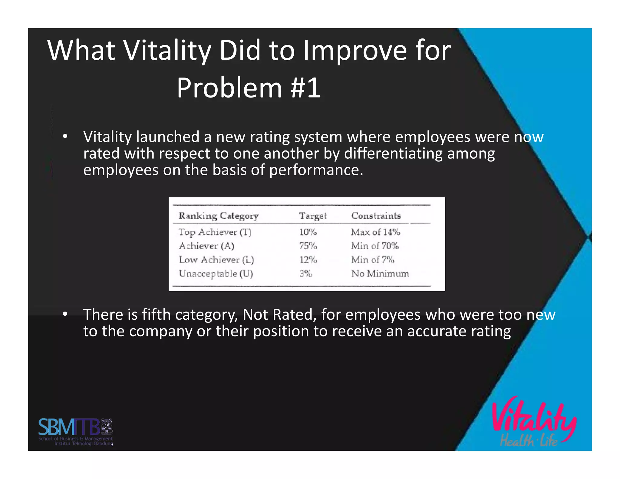 What Vitality Did to Improve for
Problem #1
• Vitality launched a new rating system where employees were now
rated with respect to one another by differentiating among
employees on the basis of performance.
• There is fifth category, Not Rated, for employees who were too new
to the company or their position to receive an accurate rating
 