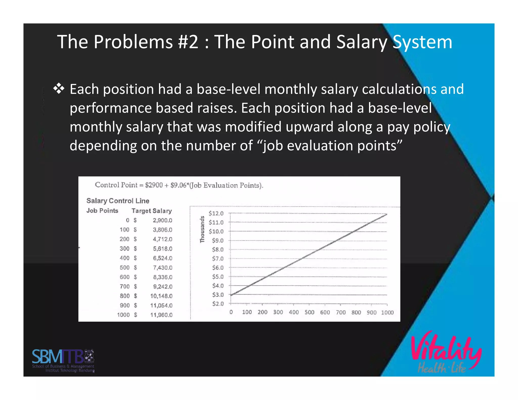 The Problems #2 : The Point and Salary System
 Each position had a base-level monthly salary calculations and
performance based raises. Each position had a base-level
monthly salary that was modified upward along a pay policy
depending on the number of “job evaluation points”
 