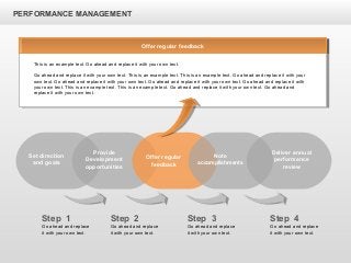 PERFORMANCE MANAGEMENT
Offer regular
feedback
Note
accomplishments
Set direction
and goals
Provide
Development
opportunities
Deliver annual
performance
review
Step 1
Go ahead and replace
it with your own text.
Step 4
Go ahead and replace
it with your own text.
Step 3
Go ahead and replace
it with your own text.
Step 2
Go ahead and replace
it with your own text.
Offer regular feedback
This is an example text. Go ahead and replace it with your own text.
Go ahead and replace it with your own text. This is an example text. This is an example text. Go ahead and replace it with your
own text. Go ahead and replace it with your own text. Go ahead and replace it with your own text. Go ahead and replace it with
your own text. This is an example text. This is an example text. Go ahead and replace it with your own text. Go ahead and
replace it with your own text.
 