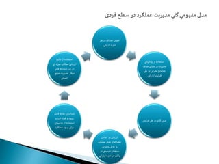 تعيين اهداف در هر 
دوره ارزيابي 
استفاده از روشهاي 
مديريت بر مبناي هدف 
و وقايع بحراني در طي 
فرايند ارزيابي 
مربي گري در طي فرايند 
ارزيابي بر اساس 
معیارهای عینی عملکرد 
یا روش مقياس 
سنجش ترسيمي در 
پايان هر دوره ارزيابي 
استفاده از نتايج 
ارزيابي عملكرد دوره اي 
در زير سيستم هاي 
ديگر مدیریت منابع 
انساني 
شناسايي نقاط قابل 
بهبود و قوت فرد و 
استفاده از روشهايي 
براي بهبود عملكرد 
 