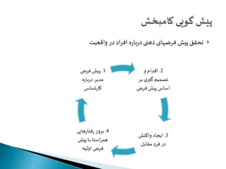 تحقق پیش فرضهای ذهنی درباره افراد در واقعیت  
2. اقدام و 
تصمیم گيری بر 
اساس پیش فرض 
3. ایجاد واکنش 
در فرد مقابل 
1. پیش فرض 
مدیر درباره 
کارشناس 
4. بروز رفتارهایی 
همراستا با پیش 
فرض اولیه 
 
