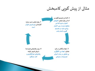 2. اقدام و تصمیم گیری بر 
اساس پیش فرض: تفویض 
اختیار به وی اقدامی 
معقول نیست. پس اختیار 
زیادی نباید در تصمیم 
گیری داشته باشد 
3. ایجاد واکنش در فرد 
مقابل: ایجاد بی انگیزگی و 
بی تفاوتی در زمان اجرای 
تصمیمات سازمانی 
1. پیش فرض مدیر دربا ره 
کارشناس: وی فردی نات وان 
است 
4. بروز رفتارهایی همراستا 
با پیش فرض اولیه: 
رفتارهای غیرکارکردی و 
افت عملکرد 
 