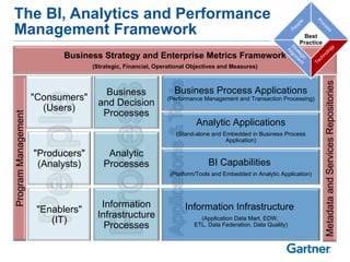The BI, Analytics and Performance Management Framework Analytic Processes Information Infrastructure Processes Business and Decision Processes Business Strategy and Enterprise Metrics Framework (Strategic, Financial, Operational Objectives and Measures) &quot;Consumers&quot; (Users) &quot;Producers&quot; (Analysts) &quot;Enablers&quot; (IT) Program Management Metadata and Services Repositories Business Process Applications  (Performance Management and Transaction Processing) BI Capabilities  (Platform/Tools and Embedded in Analytic Application) Information Infrastructure  (Application Data Mart, EDW,  ETL, Data Federation, Data Quality) Analytic Applications (Stand-alone and Embedded in Business Process Application) People Process Strategic  Alignment Technology Best Practice 