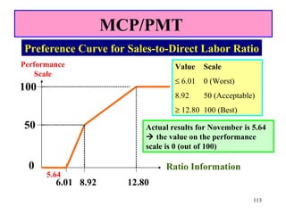 MCP/PMT
Preference Curve for Sales-to-Direct Labor Ratio
Performance                       Value    Scale
    Scale
                                  ≤ 6.01   0 (Worst)
100
                                  8.92     50 (Acceptable)
                                  ≥ 12.80 100 (Best)

50                        Actual results for November is 5.64
                           the value on the performance
                          scale is 0 (out of 100)

 0                             Ratio Information
      5.64
        6.01 8.92     12.80
                                                         113
 