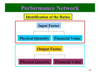 Performance Network
   Identification of the Ratios

          Input Factor


Physical Quantity   Financial Value

          Output Factor


Physical Quantity    Financial Value
                                       123
 