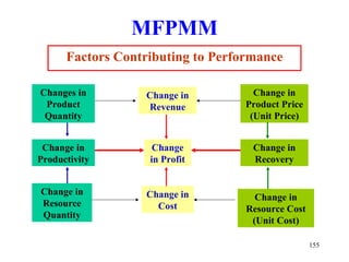 MFPMM
      Factors Contributing to Performance

Changes in        Change in         Change in
 Product          Revenue         Product Price
 Quantity                          (Unit Price)


 Change in          Change          Change in
Productivity       in Profit        Recovery


Change in         Change in          Change in
Resource            Cost           Resource Cost
Quantity
                                    (Unit Cost)

                                                   155
 
