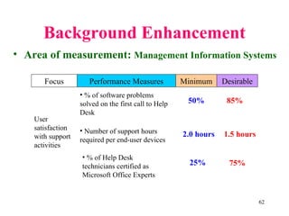 Background Enhancement
• Area of measurement: Management Information Systems

       Focus          Performance Measures            Minimum     Desirable
                   • % of software problems
                   solved on the first call to Help    50%         85%
                   Desk
    User
    satisfaction   • Number of support hours
    with support                                      2.0 hours   1.5 hours
                   required per end-user devices
    activities
                   • % of Help Desk
                   technicians certified as             25%         75%
                   Microsoft Office Experts


                                                                              62
 