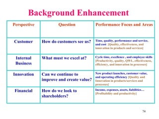 Background Enhancement
Perspective           Question            Performance Focus and Areas


Customer      How do customers see us?    Time, quality, performance and service,
                                          and cost [Quality, effectiveness, and
                                          innovation in products and services]


 Internal     What must we excel at?      Cycle time, excellence , and employee skills
                                          [Productivity, quality, QWL, effectiveness,
 Business                                 efficiency, and innovation in processes]


Innovation    Can we continue to          New product launches, customer value,
                                          and operating efficiency [Quality and
              improve and create value?   Innovation in products/services and
                                          processes]

Financial     How do we look to           Income, expenses, assets, liabilities…
                                          [Profitability and productivity]
              shareholders?


                                                                              74
 