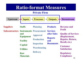 Ratio-format Measures
                           Private Firm

    Upstream      Inputs   Processes      Outputs     Downstream


Suppliers      Staffs      Planning     Products     Revenue and
                                                     Profit
Subcontractors Instruments Procurement Services
               and                     after Sales   Quality of Services
                           Approval
               Equipment                             (Replacement,
                                       Reports
                           Production                Repairs, Return,
               Facility                and
                                                     Recall, etc.)
                           Inspection  Documents
               Capital
                                                     Customer
                           Warehousing
               Utilities                             Satisfaction
                           Delivery
               Raw                                   Regulatory
               Materials                             Compliance
                                                                    88
 