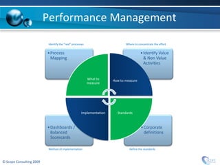 Performance Management
                          Identify the “real” processes                     Where to concentrate the effort


                          • Process                                                    • Identify Value
                            Mapping                                                      & Non Value
                                                                                         Activities


                                                          What to    How to measure
                                                          measure




                                                    Implementation     Standards



                          • Dashboards /                                               • Corporate
                            Balanced                                                     definitions
                            Scorecards

                          Method of implementation                            Define the standards



© Scope Consulting 2009
 