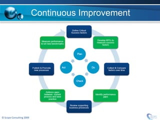 Continuous Improvement




© Scope Consulting 2009
 