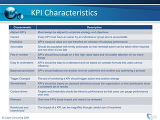 KPI Characteristics
         Characteristic                                               Description
       Aligned KPI’s         Must always be aligned to corporate strategy and objectives
       Owned                 Every KPI must have an owner by an individual or group who is accountable
       Predictive            KPI’s measure value and are therefore an indicator of business performance
       Actionable            Should be populated with timely actionable so that remedial action can be taken when required
                             and not when it’s too late
       Few in number         KPI’s should focus people on a few high value tasks and not scatter attention on too many
                             things
       Easy to understand    KPI’s should be easy to understand and not based on complex formula that users cannot
                             influence
       Balanced and linked   KPI’s should balance one another and not undermine one another sub optimizing a process


       Trigger Changes       The act of monitoring a KPI should trigger action and positive change
       Standardised          KPI’s should be based on standard definitions across the organization so that dashboards show
                             a consistent set of results
       Context driven        Targets and thresholds should be linked to performance so that users can gauge performance
                             over time
       Relevant              Over time KPI’s loose impact and need to be reviewed

       Reinforced and        The impact of a KPI can be magnified through careful use of incentives
       incentivised

© Scope Consulting 2009
 