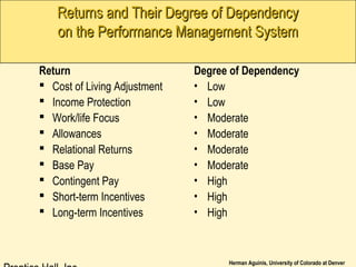 Herman Aguinis, University of Colorado at Denver
Returns and Their Degree of DependencyReturns and Their Degree of Dependency
on the Performance Management Systemon the Performance Management System
Return
 Cost of Living Adjustment
 Income Protection
 Work/life Focus
 Allowances
 Relational Returns
 Base Pay
 Contingent Pay
 Short-term Incentives
 Long-term Incentives
Degree of Dependency
• Low
• Low
• Moderate
• Moderate
• Moderate
• Moderate
• High
• High
• High
 