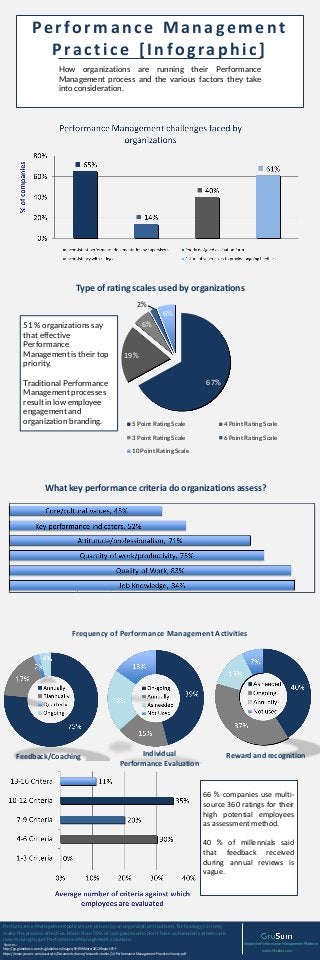 Pe rformance Manage me nt
Practice [Infographic]
How organizations are running their Performance
Management process and the various factors they take
into consideration.
67%
19%
6%
6%
5 Point Rating Scale 4 Point Rating Scale
3 Point Rating Scale 6 Point Rating Scale
10 Point Rating Scale
Type of rating scales used by organizations
What key performance criteria do organizations assess?
Frequency of Performance Management Activities
Individual
Performance Evaluation
Performance Management policies are driven by an organization’s culture. Technology can only
make the process effective. More than 50% of companies who don't have automated systems are
now moving to get Performance Management solutions.
66 % companies use multi-
source 360 ratings for their
high potential employees
as assessment method.
40 % of millennials said
that feedback received
during annual reviews is
vague.
51 % organizations say
that effective
Performance
Management is their top
priority.
Traditional Performance
Management processes
result in low employee
engagement and
organization branding.
Feedback/Coaching Reward and recognition
Sources :
http://go.globoforce.com/rs/globoforce/images/SHRMWinter2012Report.PDF
https://www.yourerc.com/assets/ce/Documents/survey/research-studies/14-Performance-Management-Practices-Survey.pdf
Employee Performance Management Platform
www.GroSum.com
2%
 
