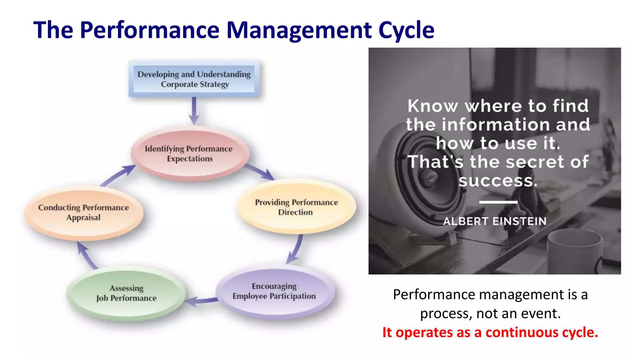The Performance Management Cycle
Performance management is a
process, not an event.
It operates as a continuous cycle.
 