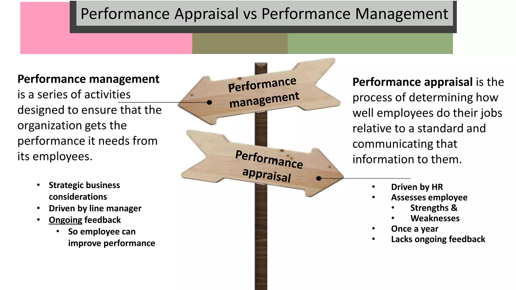 Performance Appraisal vs Performance Management
Performance management
is a series of activities
designed to ensure that the
organization gets the
performance it needs from
its employees.
• Strategic business
considerations
• Driven by line manager
• Ongoing feedback
• So employee can
improve performance
Performance appraisal is the
process of determining how
well employees do their jobs
relative to a standard and
communicating that
information to them.
• Driven by HR
• Assesses employee
• Strengths &
• Weaknesses
• Once a year
• Lacks ongoing feedback
 