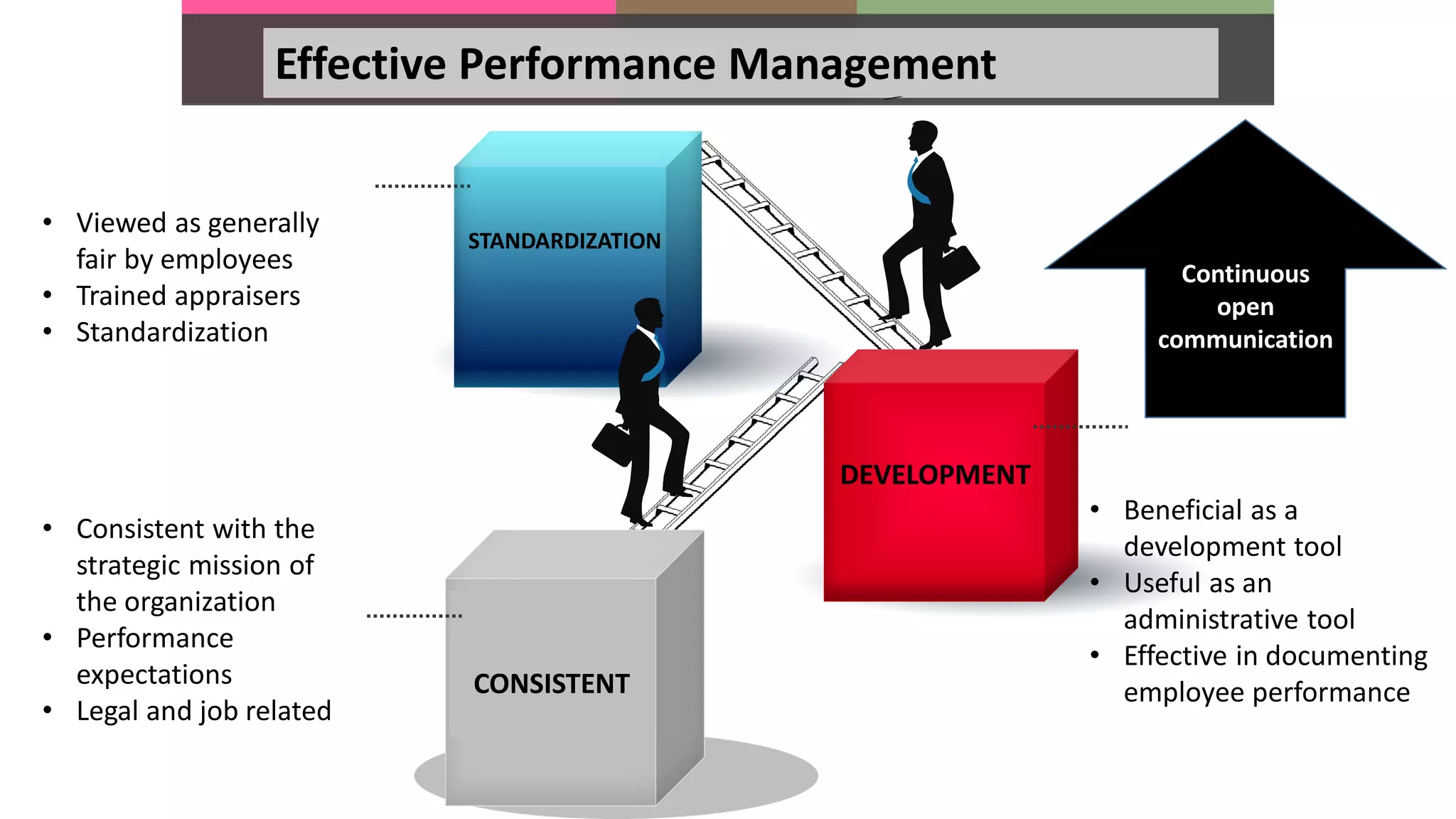 Effective Performance Management
STANDARDIZATION
DEVELOPMENT
CONSISTENT
• Consistent with the
strategic mission of
the organization
• Performance
expectations
• Legal and job related
• Beneficial as a
development tool
• Useful as an
administrative tool
• Effective in documenting
employee performance
• Viewed as generally
fair by employees
• Trained appraisers
• Standardization
Continuous
open
communication
 