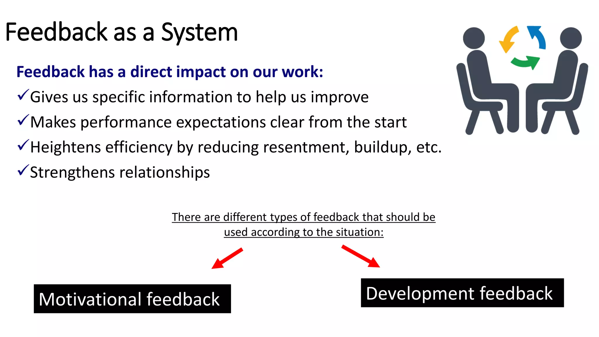 Feedback as a System
Feedback has a direct impact on our work:
Gives us specific information to help us improve
Makes performance expectations clear from the start
Heightens efficiency by reducing resentment, buildup, etc.
Strengthens relationships
Motivational feedback Development feedback
There are different types of feedback that should be
used according to the situation:
 