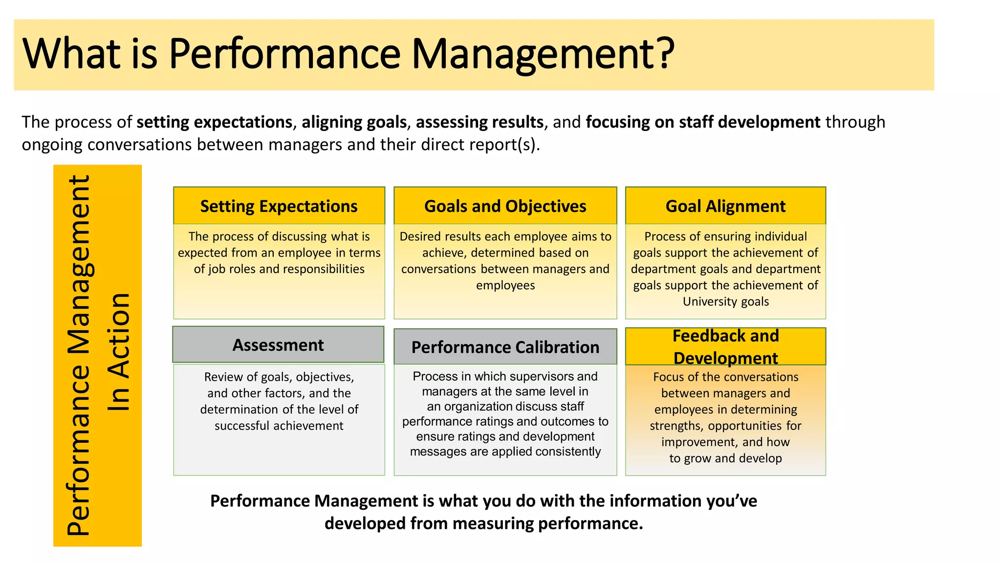 Performance Calibration
Process in which supervisors and
managers at the same level in
an organization discuss staff
performance ratings and outcomes to
ensure ratings and development
messages are applied consistently
Setting Expectations
The process of discussing what is
expected from an employee in terms
of job roles and responsibilities
Goals and Objectives
Desired results each employee aims to
achieve, determined based on
conversations between managers and
employees
Goal Alignment
Process of ensuring individual
goals support the achievement of
department goals and department
goals support the achievement of
University goals
Assessment
Review of goals, objectives,
and other factors, and the
determination of the level of
successful achievement
The process of setting expectations, aligning goals, assessing results, and focusing on staff development through
ongoing conversations between managers and their direct report(s).
What is Performance Management?
Feedback and Development
Focus of the conversations
between managers and
employees in determining
strengths, opportunities for
improvement, and how
to grow and develop
Feedback and
Development
PerformanceManagement
InAction
Performance Management is what you do with the information you’ve
developed from measuring performance.
 