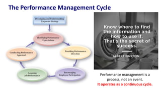 The Performance Management Cycle
Performance management is a
process, not an event.
It operates as a continuous cycle.
 