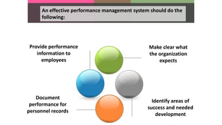An effective performance management system should do the
following:
Make clear what
the organization
expects
Identify areas of
success and needed
development
Document
performance for
personnel records
Provide performance
information to
employees
 