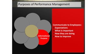 Purposes of Performance Management
Systems:
Informational
Purpose
Communicate to Employees:
Expectations
What is important
How they are doing
How to improve
 
