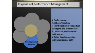 Purposes of Performance Management
Systems:
Developmental
Purpose
Performance
feedback/coaching
Identification of individual
strengths and weaknesses
Causes of performance
deficiencies
Tailor development of
individual career path
 