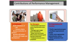 Contributions of Performance Management
For Employees
Clarify definitions of
job
success criteria
Increase motivation to
perform
Increase self-esteem
Enhance self-insight and
development
For Managers
Communicate supervisors’
views of performance more
clearly
Managers gain insight
about subordinates
Better and more timely
differentiation between good
and poor performers
Employees become more
competent
For Organization/HR
Function
Clarify organizational goals
Facilitate organizational
change
Fairer, more appropriate
administrative actions
Better protection from
lawsuits
 