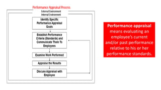 Performance appraisal
means evaluating an
employee’s current
and/or past performance
relative to his or her
performance standards.
 