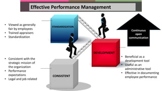 Effective Performance Management
STANDARDIZATION
DEVELOPMENT
CONSISTENT
• Consistent with the
strategic mission of
the organization
• Performance
expectations
• Legal and job related
• Beneficial as a
development tool
• Useful as an
administrative tool
• Effective in documenting
employee performance
• Viewed as generally
fair by employees
• Trained appraisers
• Standardization
Continuous
open
communication
 