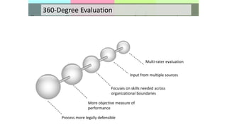 360-Degree Evaluation
Multi-rater evaluation
Input from multiple sources
Focuses on skills needed across
organizational boundaries
More objective measure of
performance
Process more legally defensible
 