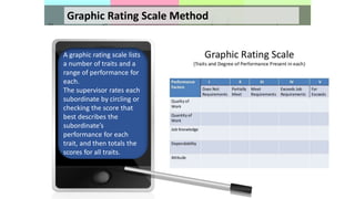 Graphic Rating Scale Method
A graphic rating scale lists
a number of traits and a
range of performance for
each.
The supervisor rates each
subordinate by circling or
checking the score that
best describes the
subordinate’s
performance for each
trait, and then totals the
scores for all traits.
 