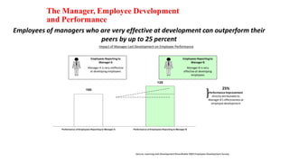 The Manager, Employee Development
and Performance
100
125
Performance of Employees Reporting to Manager A Performance of Employees Reporting to Manager B
Source: Learning and Development Roundtable 2003 Employee Development Survey
Employees of managers who are very effective at development can outperform their
peers by up to 25 percent
Impact of Manager-Led Development on Employee Performance
Employees Reportingto
ManagerA
Manager A is very ineffective
at developing employees
Employees Reportingto
ManagerB
Manager B is very
effective at developing
employees
}
25%
PerformanceImprovement
directly attributable to
Manager B’s effectiveness at
employee development
 