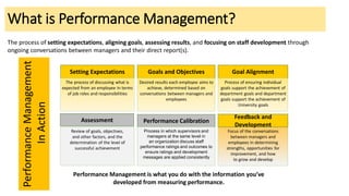 Performance Calibration
Process in which supervisors and
managers at the same level in
an organization discuss staff
performance ratings and outcomes to
ensure ratings and development
messages are applied consistently
Setting Expectations
The process of discussing what is
expected from an employee in terms
of job roles and responsibilities
Goals and Objectives
Desired results each employee aims to
achieve, determined based on
conversations between managers and
employees
Goal Alignment
Process of ensuring individual
goals support the achievement of
department goals and department
goals support the achievement of
University goals
Assessment
Review of goals, objectives,
and other factors, and the
determination of the level of
successful achievement
The process of setting expectations, aligning goals, assessing results, and focusing on staff development through
ongoing conversations between managers and their direct report(s).
What is Performance Management?
Feedback and Development
Focus of the conversations
between managers and
employees in determining
strengths, opportunities for
improvement, and how
to grow and develop
Feedback and
Development
PerformanceManagement
InAction
Performance Management is what you do with the information you’ve
developed from measuring performance.
 