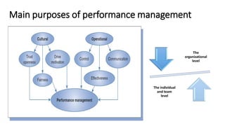 Main purposes of performance management
The
organizational
level
The individual
and team
level
 