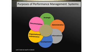 Purposes of Performance Management Systems:
Strategic
Administrative
Informational
Developmental
Let’s look at each in detail.
 