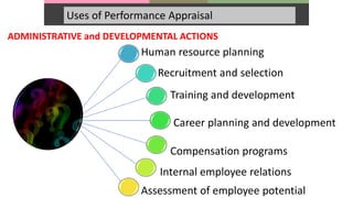 Uses of Performance Appraisal
Human resource planning
Recruitment and selection
Training and development
Career planning and development
Internal employee relations
Compensation programs
Assessment of employee potential
ADMINISTRATIVE and DEVELOPMENTAL ACTIONS
 