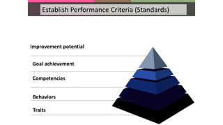 Establish Performance Criteria (Standards)
Behaviors
Competencies
Goal achievement
Improvement potential
Traits
 