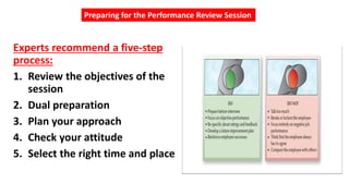 Experts recommend a five-step
process:
1. Review the objectives of the
session
2. Dual preparation
3. Plan your approach
4. Check your attitude
5. Select the right time and place
Preparing for the Performance Review Session
 