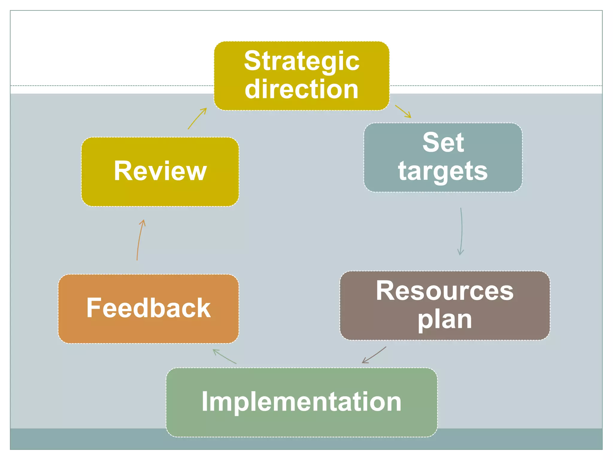 Strategic
direction
Set
targets
Resources
plan
Implementation
Feedback
Review
 