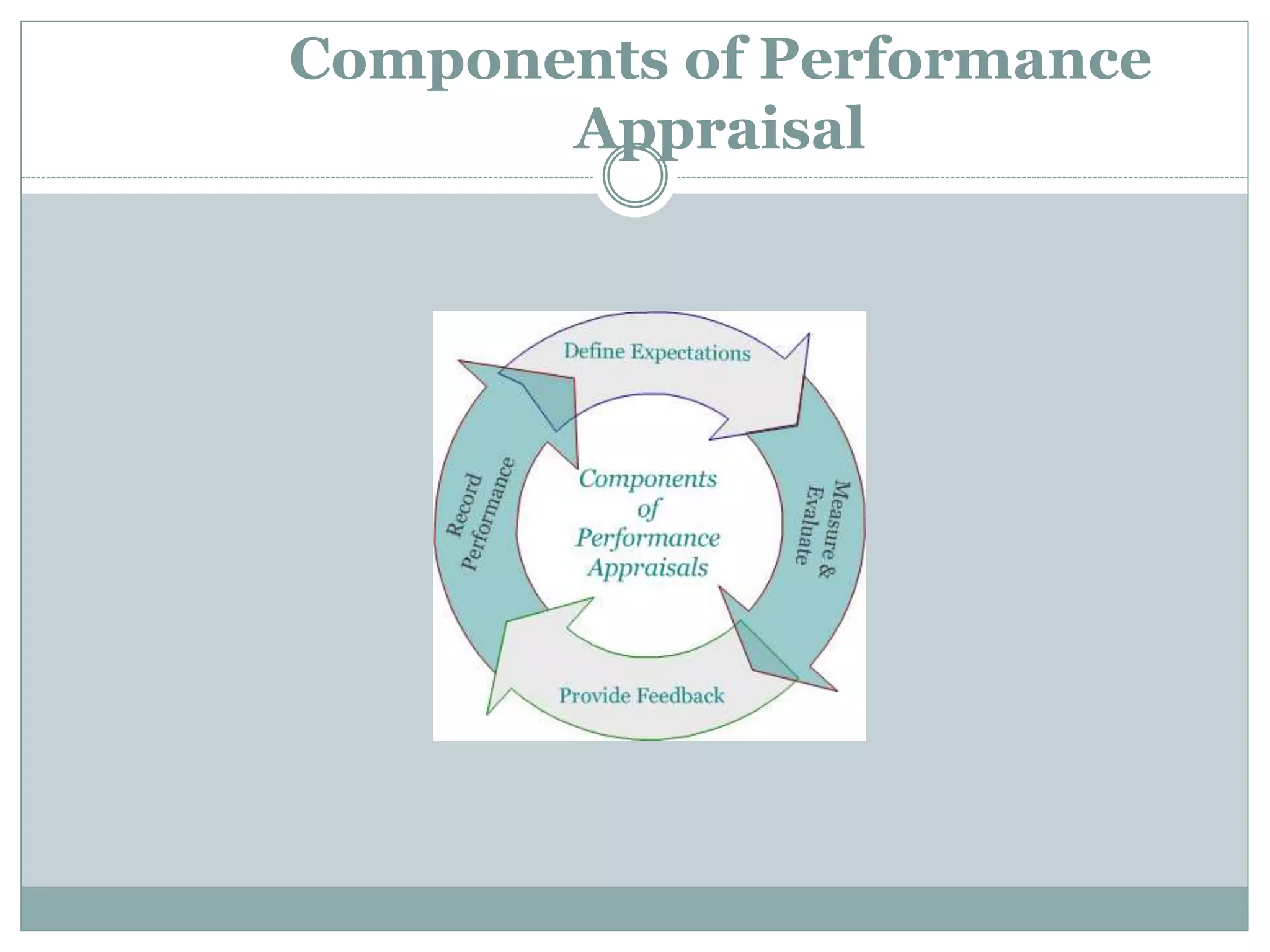 Components of Performance
Appraisal
 