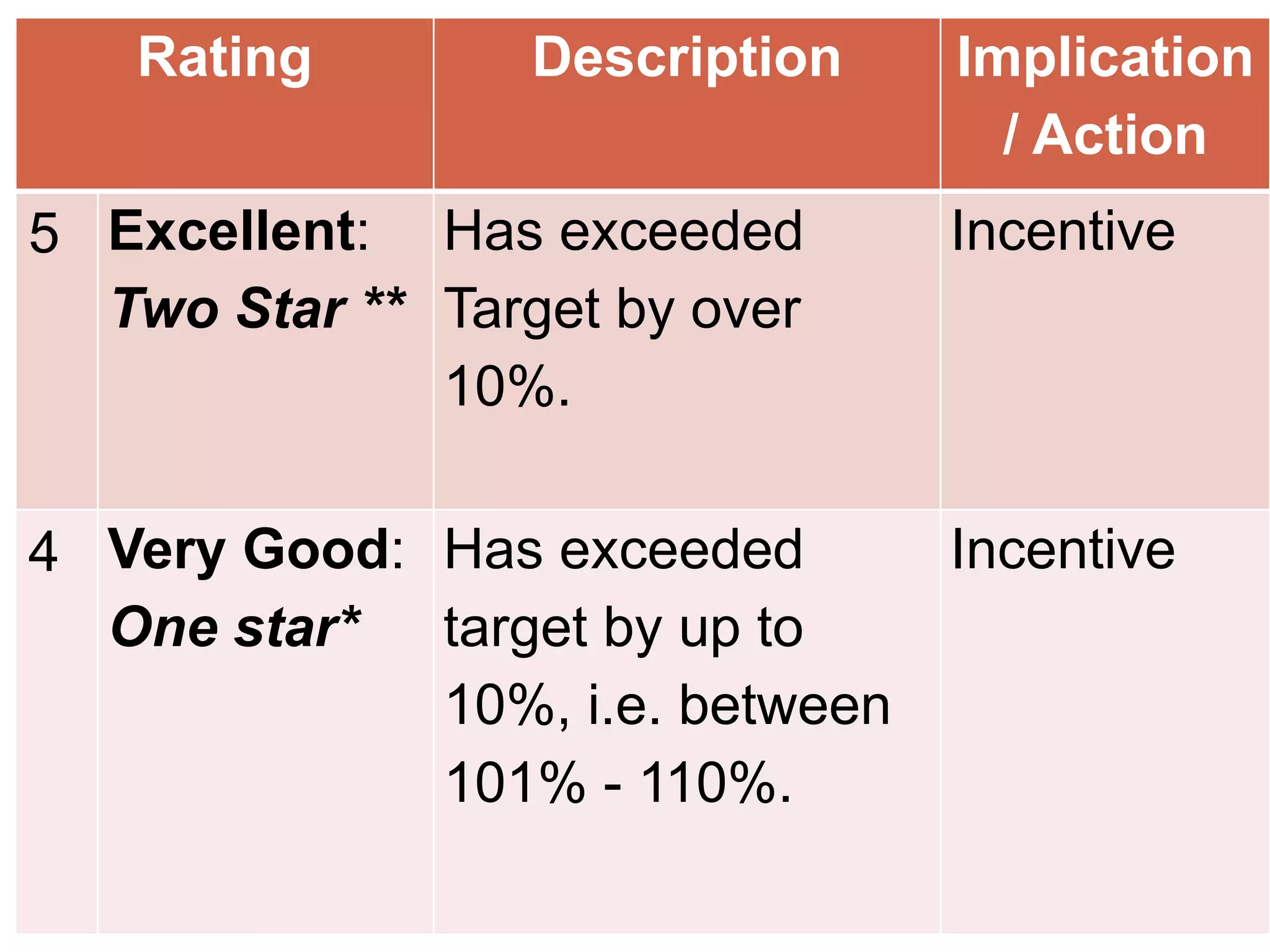 Rating Description Implication
/ Action
5 Excellent:
Two Star **
Has exceeded
Target by over
10%.
Incentive
4 Very Good:
One star*
Has exceeded
target by up to
10%, i.e. between
101% - 110%.
Incentive
 