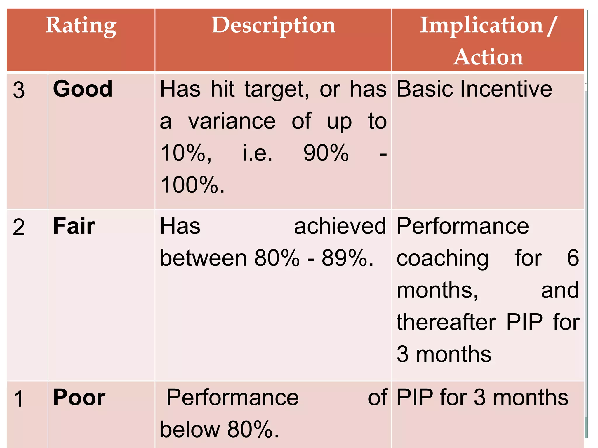 Rating Description Implication /
Action
3 Good Has hit target, or has
a variance of up to
10%, i.e. 90% -
100%.
Basic Incentive
2 Fair Has achieved
between 80% - 89%.
Performance
coaching for 6
months, and
thereafter PIP for
3 months
1 Poor Performance of
below 80%.
PIP for 3 months
 