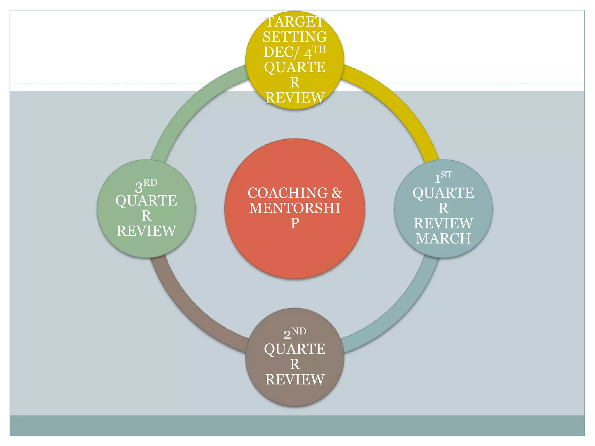 COACHING &
MENTORSHI
P
TARGET
SETTING
DEC/ 4TH
QUARTE
R
REVIEW
1ST
QUARTE
R
REVIEW
MARCH
2ND
QUARTE
R
REVIEW
3RD
QUARTE
R
REVIEW
 