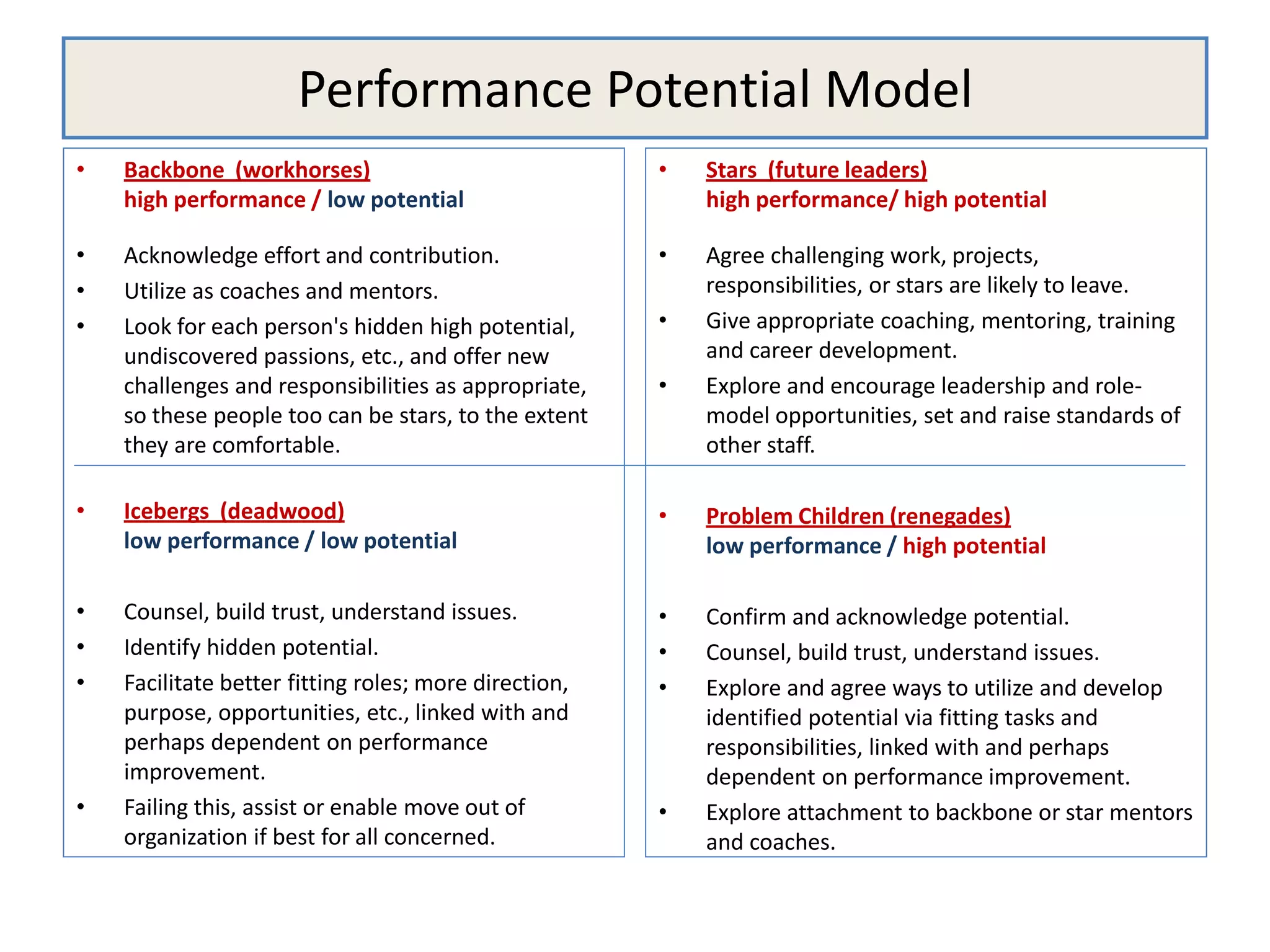 Performance Potential Model
• Backbone (workhorses)
high performance / low potential
• Acknowledge effort and contribution.
• Utilize as coaches and mentors.
• Look for each person's hidden high potential,
undiscovered passions, etc., and offer new
challenges and responsibilities as appropriate,
so these people too can be stars, to the extent
they are comfortable.
• Icebergs (deadwood)
low performance / low potential
• Counsel, build trust, understand issues.
• Identify hidden potential.
• Facilitate better fitting roles; more direction,
purpose, opportunities, etc., linked with and
perhaps dependent on performance
improvement.
• Failing this, assist or enable move out of
organization if best for all concerned.
• Stars (future leaders)
high performance/ high potential
• Agree challenging work, projects,
responsibilities, or stars are likely to leave.
• Give appropriate coaching, mentoring, training
and career development.
• Explore and encourage leadership and role-
model opportunities, set and raise standards of
other staff.
• Problem Children (renegades)
low performance / high potential
• Confirm and acknowledge potential.
• Counsel, build trust, understand issues.
• Explore and agree ways to utilize and develop
identified potential via fitting tasks and
responsibilities, linked with and perhaps
dependent on performance improvement.
• Explore attachment to backbone or star mentors
and coaches.
 