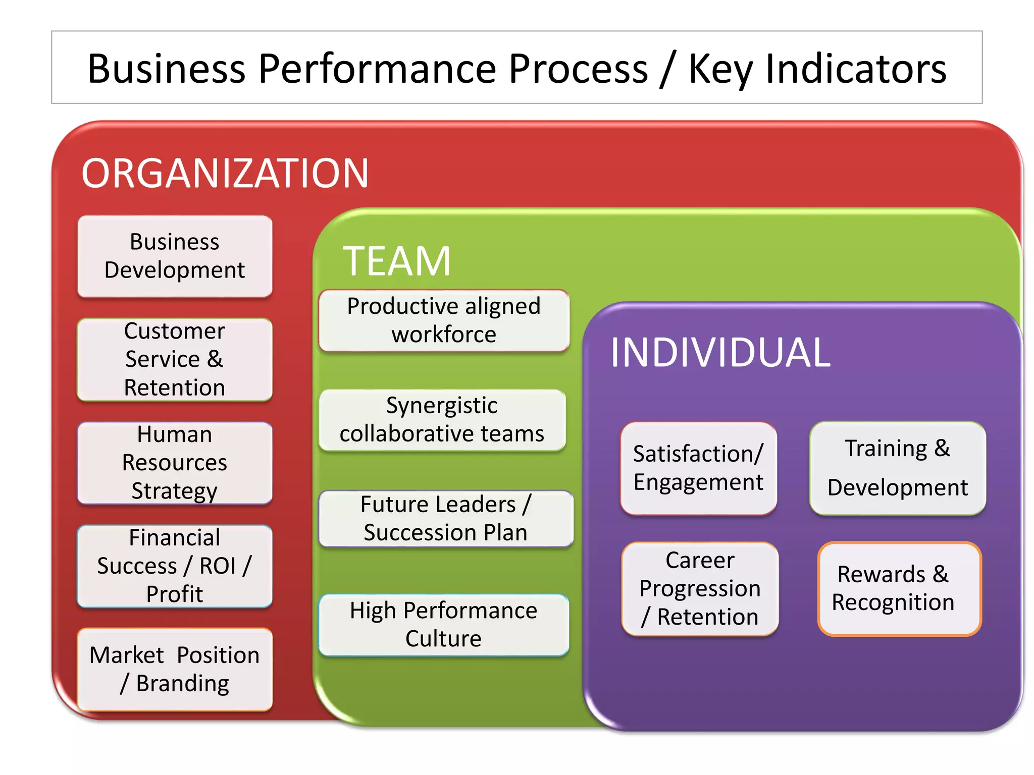 Business Performance Process / Key Indicators
ORGANIZATION
Business
Development
Customer
Service &
Retention
Human
Resources
Strategy
Financial
Success / ROI /
Profit
Market Position
/ Branding
TEAM
Productive aligned
workforce
Synergistic
collaborative teams
Future Leaders /
Succession Plan
High Performance
Culture
INDIVIDUAL
Career
Progression
/ Retention
Satisfaction/
Engagement
Training &
Development
Rewards &
Recognition
 