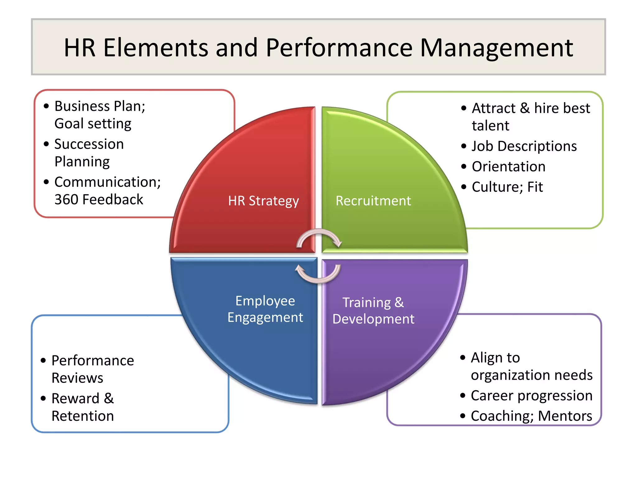 HR Elements and Performance Management
• Align to
organization needs
• Career progression
• Coaching; Mentors
• Performance
Reviews
• Reward &
Retention
• Attract & hire best
talent
• Job Descriptions
• Orientation
• Culture; Fit
• Business Plan;
Goal setting
• Succession
Planning
• Communication;
360 Feedback HR Strategy Recruitment
Training &
Development
Employee
Engagement
 